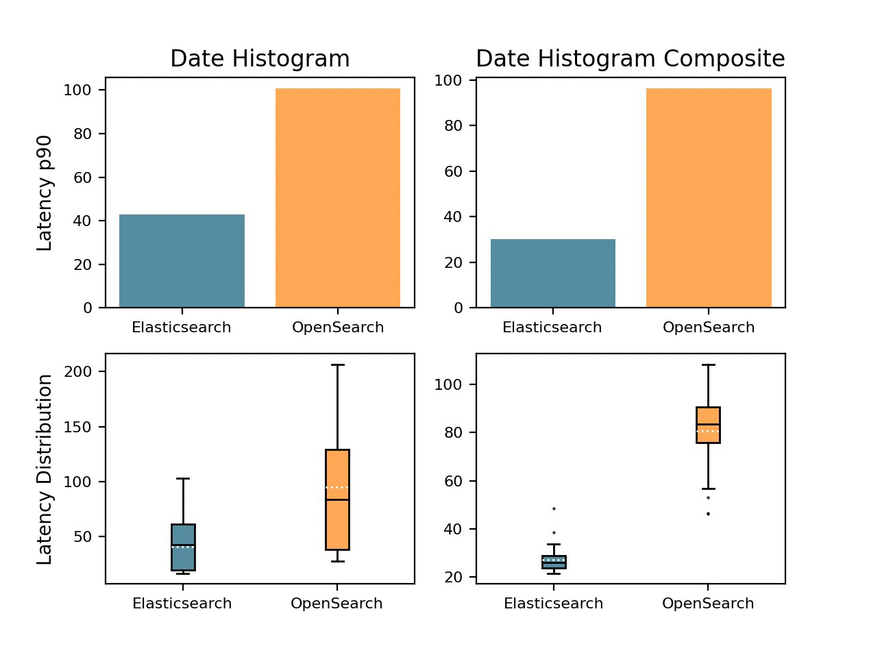 Showing that date histograms have a 90th percentile latency of ~40ms in Elasticsearch and ~100ms in OpenSearch